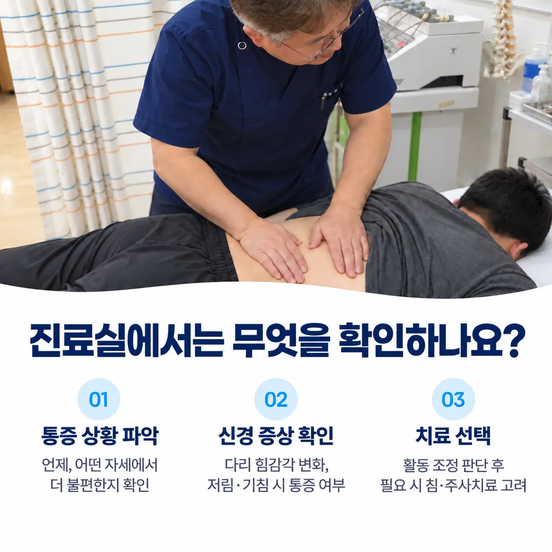 엎드린 자세에서 허리를 진찰하는 모습과, 통증 상황 파악·신경 증상 확인·치료 선택이라는 세 단계로 정리한 진료실 안내 카드