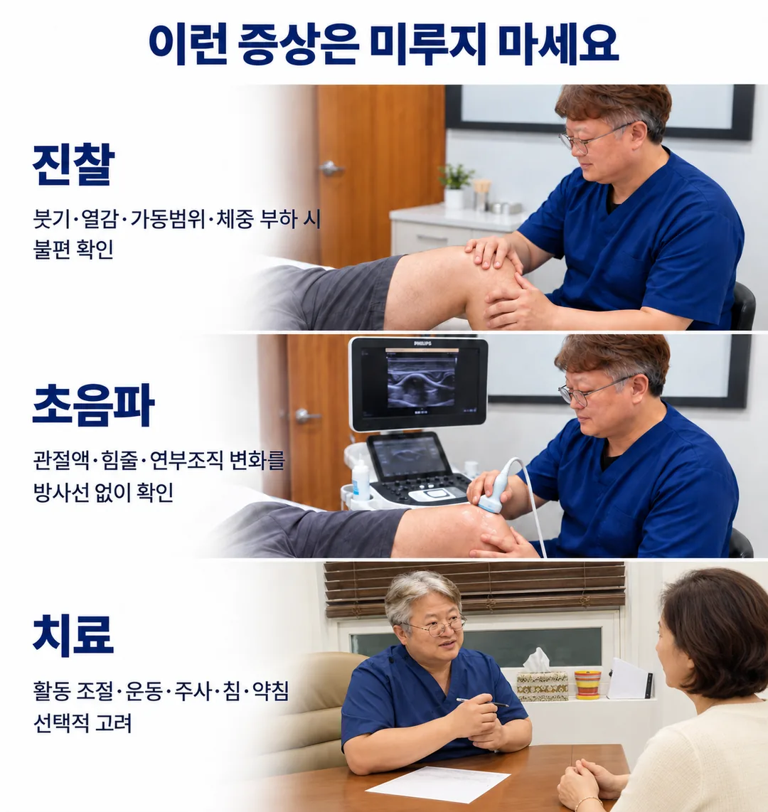 붓기·열감·가동범위·체중 부하를 확인하는 진찰, 관절액과 힘줄 상태를 방사선 없이 살펴보는 초음파, 활동 조절과 운동·주사·침·약침을 선택적으로 고려하는 치료 과정을 세 단계로 정리한 진료실 안내 카드