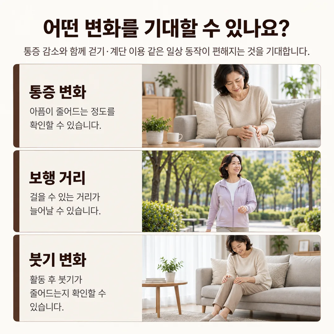 통증 변화, 보행 거리, 활동 후 붓기 변화를 확인하며 PRP를 통해 기대할 수 있는 세 가지 변화를 정리한 카드