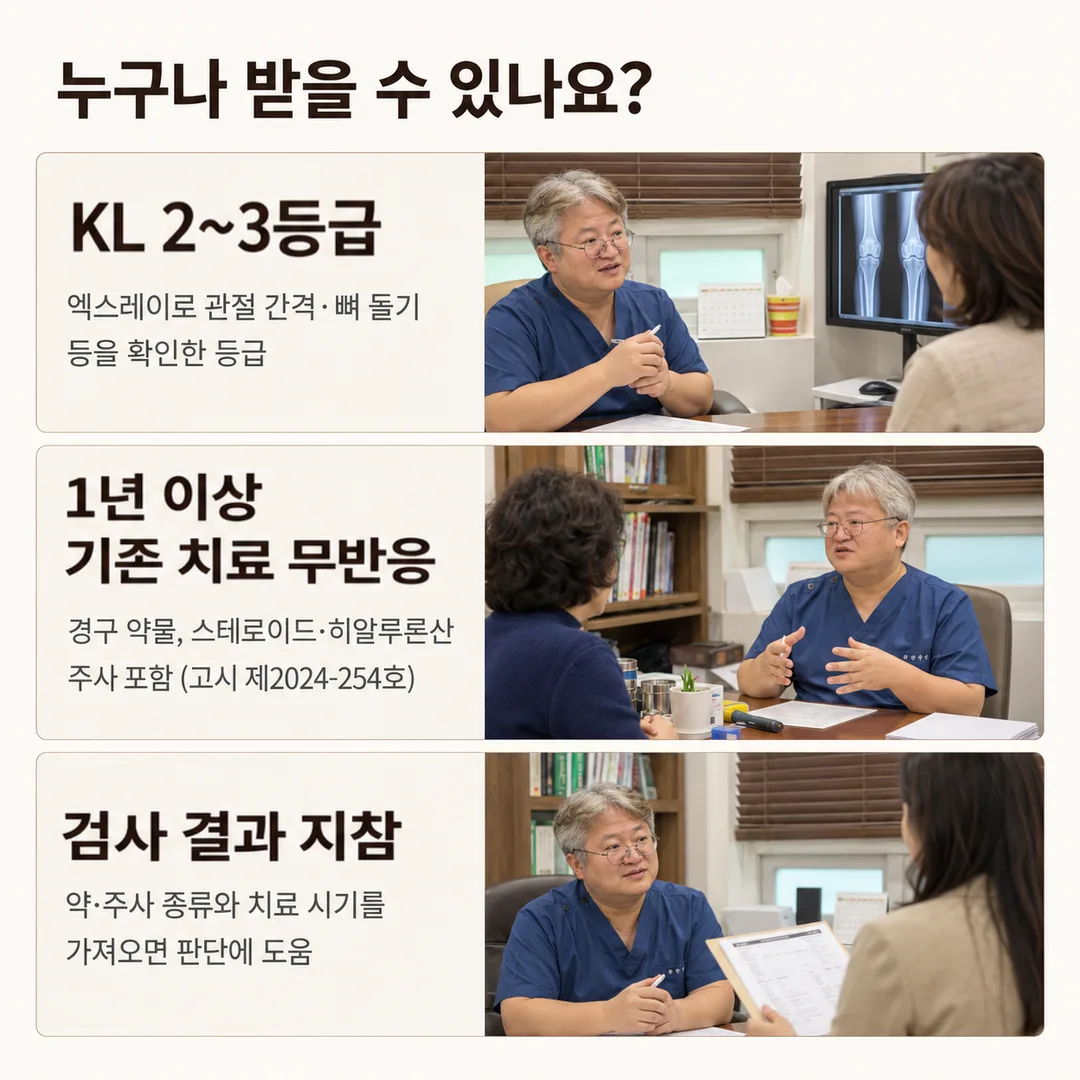 KL 2~3등급, 1년 이상 기존 치료 무반응, 검사 결과 지참이라는 보건복지부 고시 제2024-254호에 따른 PRP 대상 기준 세 가지를 정리한 카드