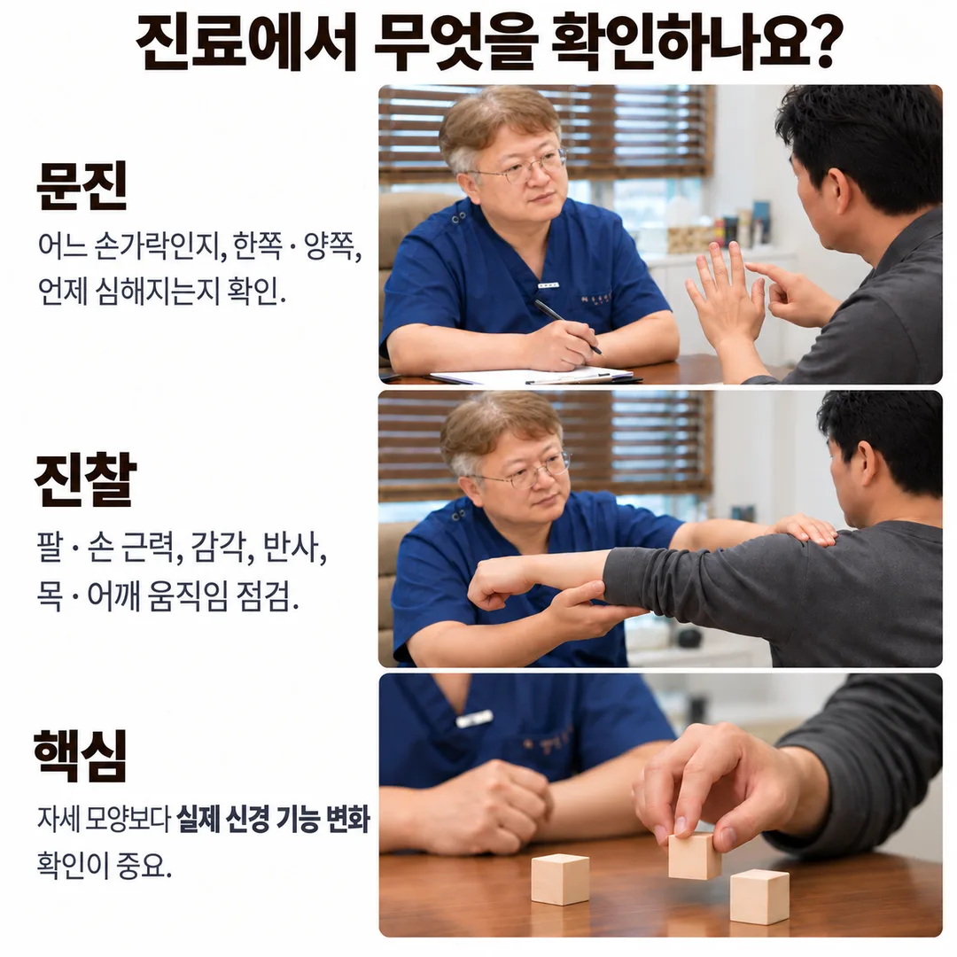 어느 손가락이 저린지 묻는 문진 장면과 팔·손 근력·감각·반사를 확인하는 진찰 장면, 자세 모양보다 실제 신경 기능 변화 확인이 중요하다는 핵심을 정리한 카드