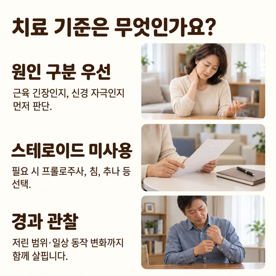 근육 긴장인지 신경 자극인지 원인 구분을 우선하고, 스테로이드는 사용하지 않으며 필요 시 프롤로주사·침·추나를 선택하고, 저린 범위와 일상 동작 변화를 함께 관찰한다는 치료 기준 세 가지를 정리한 카드