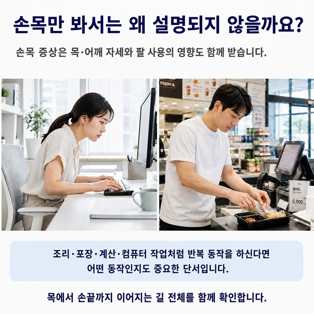 사무실에서 앞으로 숙인 자세로 키보드를 치는 여성과 매장에서 음식을 포장하는 남성의 모습으로, 조리·포장·계산·컴퓨터 작업처럼 반복 동작을 한다면 목에서 손끝까지 이어지는 길 전체를 확인해야 한다는 안내 카드