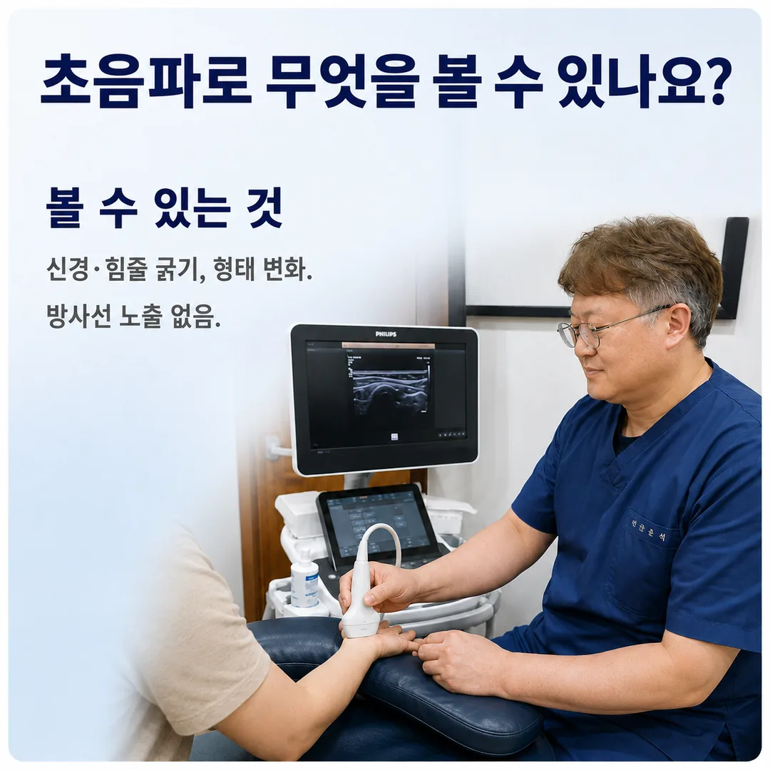 진료실에서 환자의 손목에 초음파 프로브를 대고 화면으로 신경과 힘줄의 굵기와 형태 변화를 확인하는 모습과, 초음파는 방사선 노출 없이 연부 조직을 볼 수 있다는 안내 카드